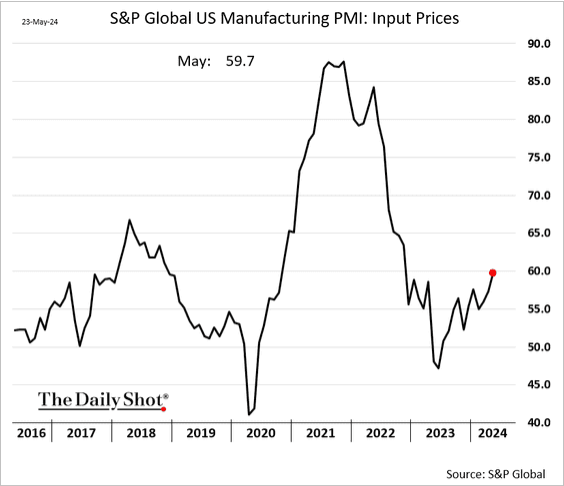 /brief/img/Screenshot 2024-05-24 at 07-44-57 The Daily Shot May PMI data signals firmer US business activity growth.png